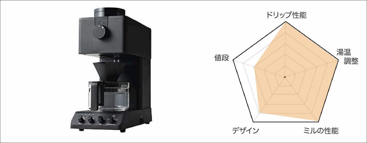 第1位 ツインバード　全自動コーヒーメーカー　CM-D465B