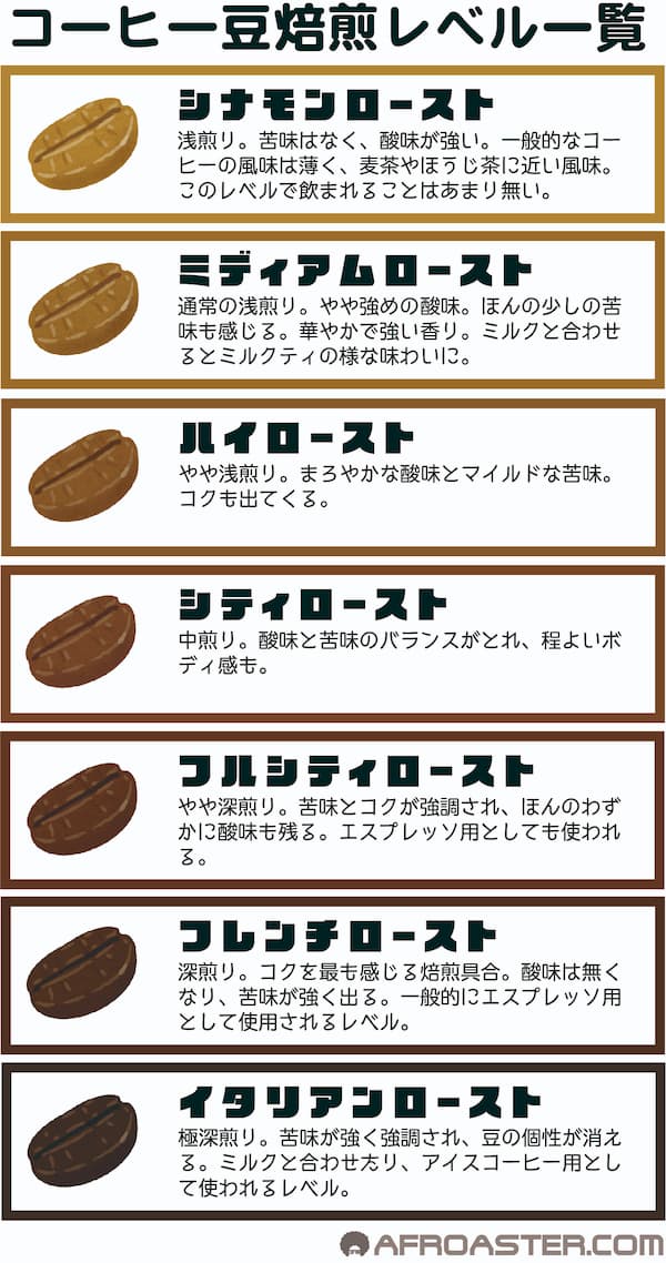 コーヒー豆の焙煎具合の基本7段階